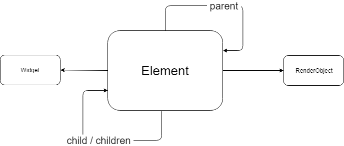 An Element
