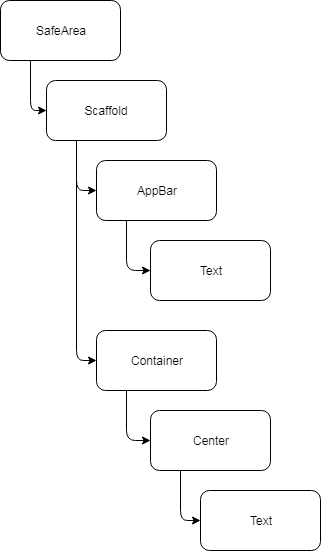 Simplified Widgets Tree