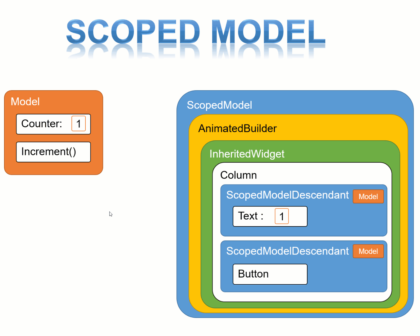 Scoped Model